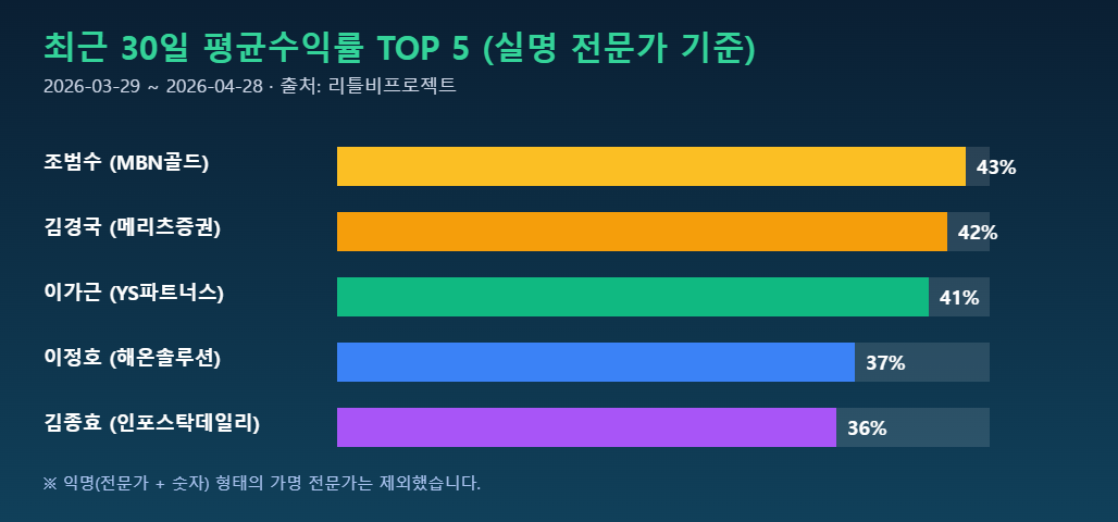 최근 30일 평균수익률 TOP 5 실명 전문가 막대 그래프