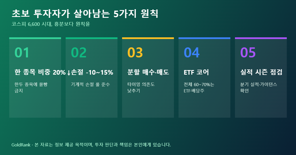 초보 투자자 살아남는 5원칙 인포그래픽 분산투자 손절 ETF 코어 실적시즌