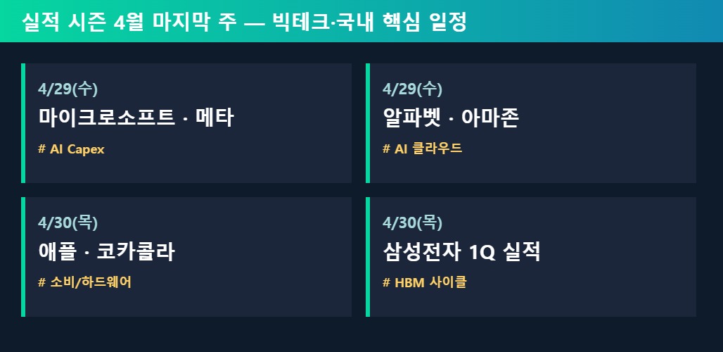 빅테크 4사 실적 발표 일정 인포그래픽 — 마이크로소프트·메타·알파벳·아마존·애플·삼성전자