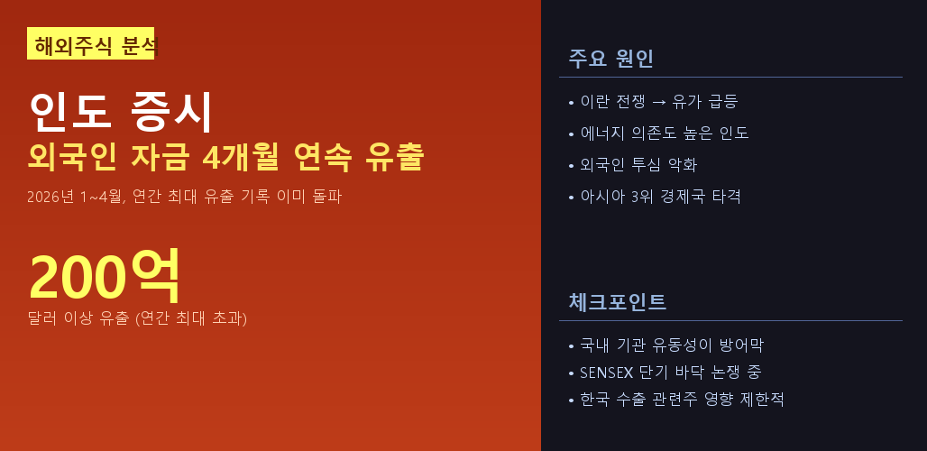 인도 주식 외국인 자금 유출 200억달러 아시아 증시 영향 분석