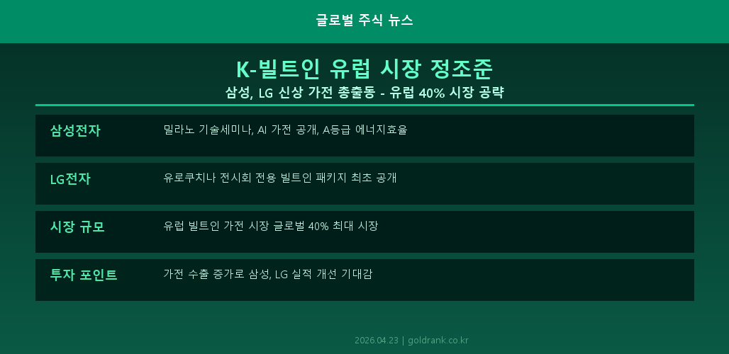 유럽 빌트인 가전 시장 관련 인포그래픽