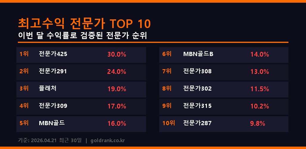GoldRank 주식 분석 인포그래픽 - post2_top10