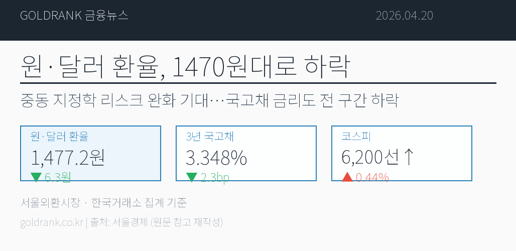 GoldRank 주식 분석 인포그래픽 - post4 fx bond news