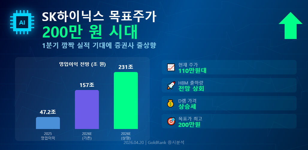 GoldRank 주식 분석 인포그래픽 - skhynix target 200 1776642514189
