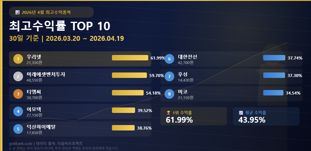 GoldRank 주식 분석 인포그래픽 - top10 profit stocks 202604