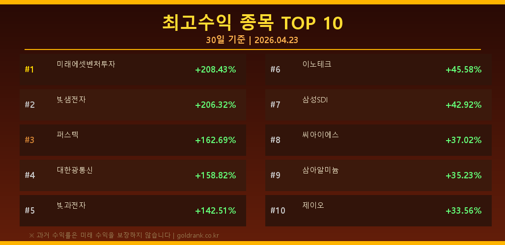 최고수익 종목 TOP10 인포그래픽