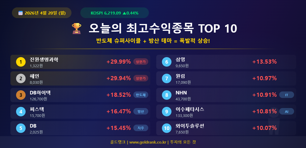 GoldRank 주식 분석 인포그래픽 - top10 stocks 20260420