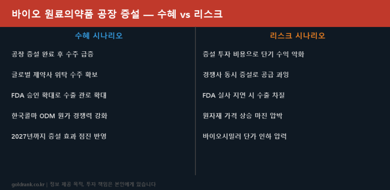 바이오 원료의약품 공장 증설 수혜 한국콜마 대웅제약 동아에스티 비교