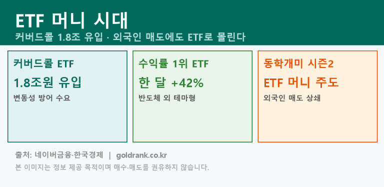 커버드콜 ETF 1.8조 유입 ETF 머니 유형별 투자 전략
