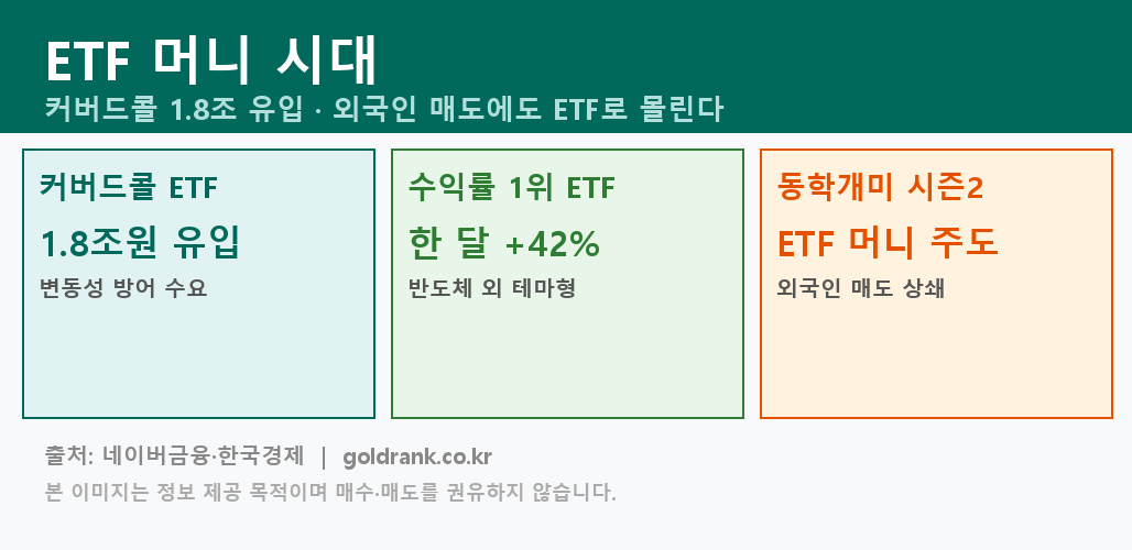 커버드콜 ETF에 1.8조 몰렸다 — ETF 머니 시대, 유형별 투자 전략 1 커버드콜 ETF 1.8조 유입 ETF 머니 유형별 투자 전략