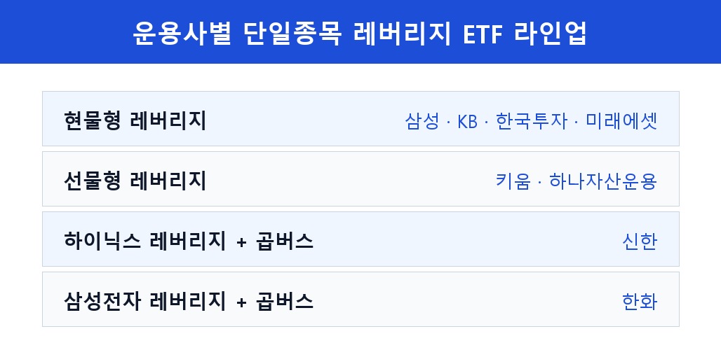 단일종목 레버리지 ETF 출시 — 삼성·하이닉스 2배 상품 구조와 투자 전 점검 5가지 6 운용사별 단일종목 레버리지 ETF 라인업 현물형 선물형 곱버스 비교표