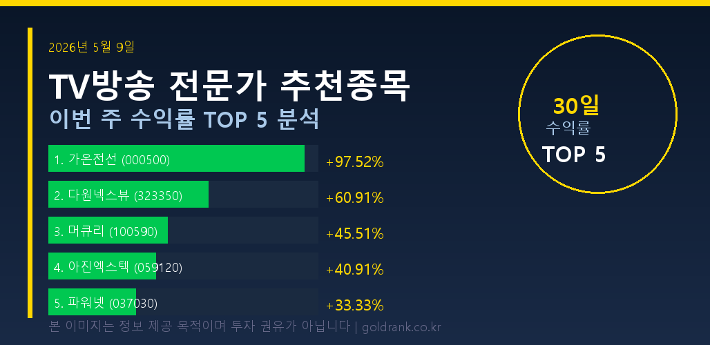 2026년 5월 9일 TV방송 전문가 추천종목 수익률 TOP5 인포그래픽