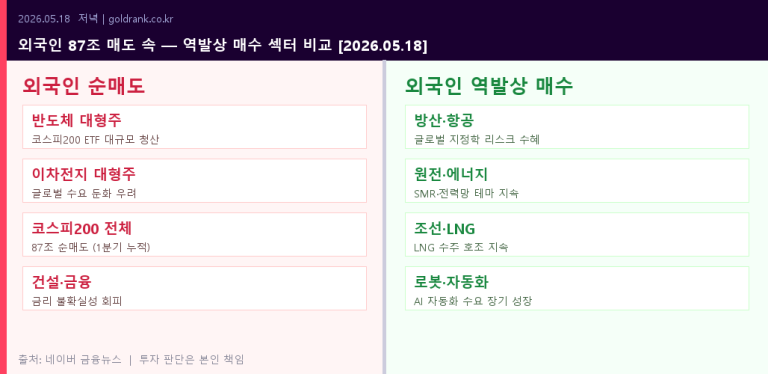 외국인 코스피200 매도 속 방산 원전 조선 로봇 역발상 매수 섹터 비교