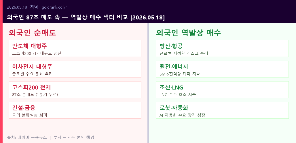 외국인 코스피200 매도 속 방산 원전 조선 로봇 역발상 매수 섹터 비교