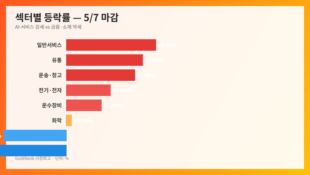 5월 7일 섹터별 등락률 막대그래프 — 일반서비스·유통·운송 강세, 증권·금속 약세