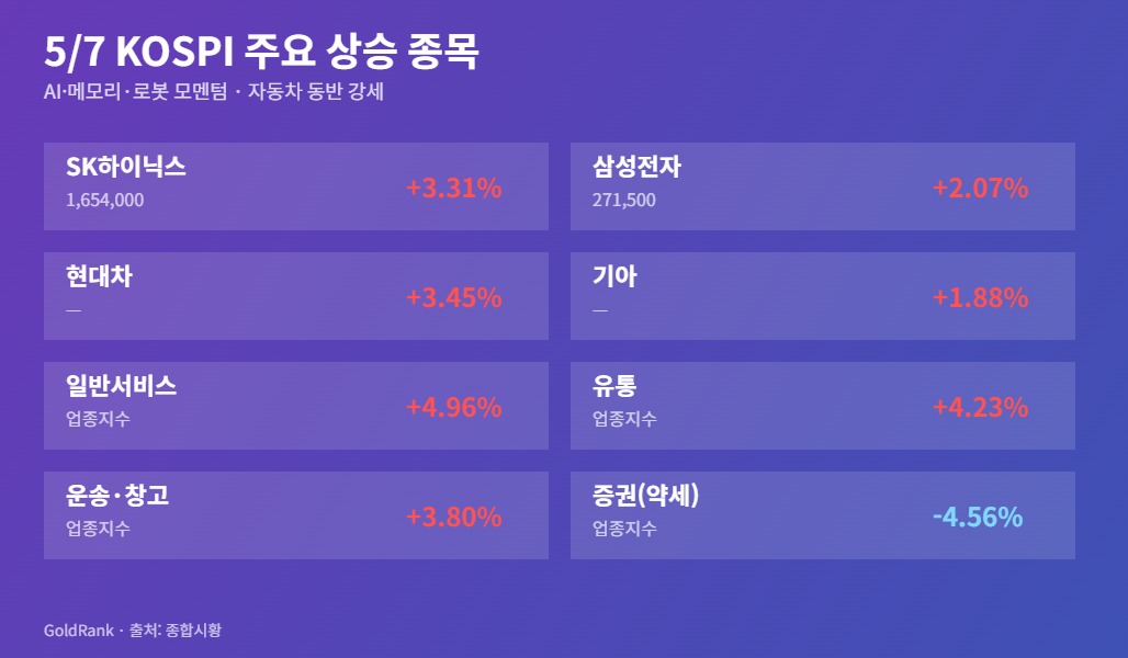 5월 7일 KOSPI 주요 상승 종목 카드 — SK하이닉스 +3.31%, 삼성전자 +2.07%, 현대차 +3.45% 등