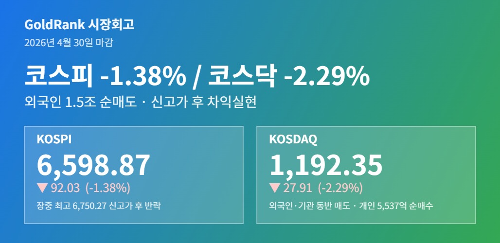 코스피 6598 코스닥 1192 마감 지수 등락 그래픽