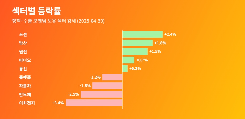2026년 4월 30일 섹터별 등락률 막대 그래프 조선 방산 원전 강세 반도체 약세