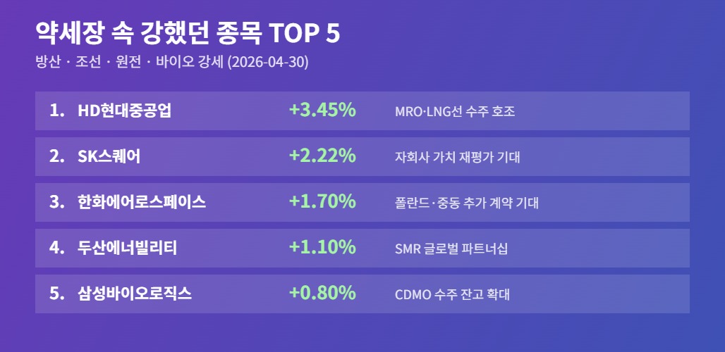2026년 4월 30일 약세장 속 강했던 종목 TOP 5 카드