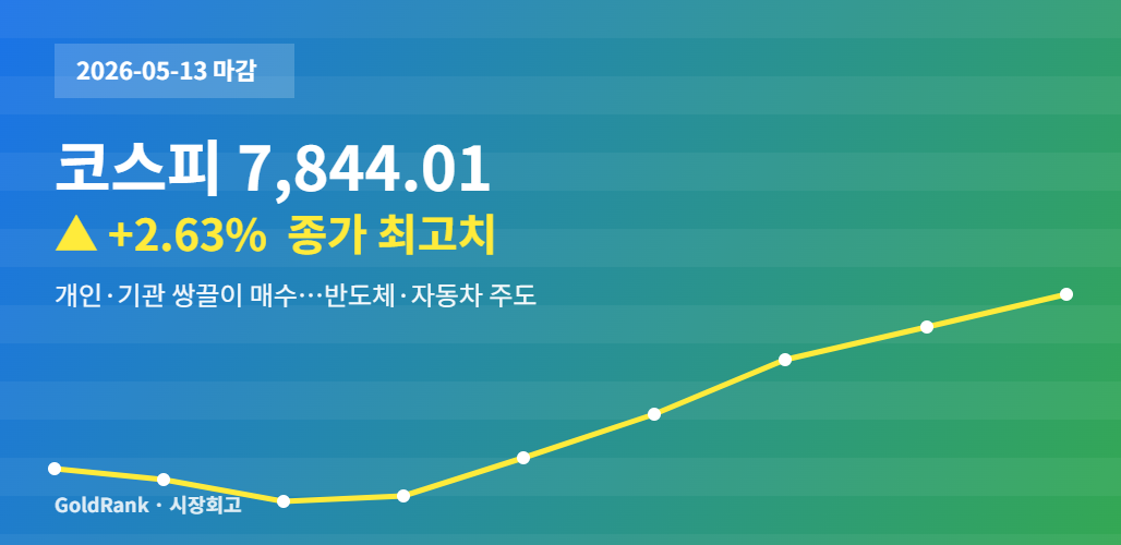 2026년 5월 13일 코스피 7,844.01 종가 최고치 마감 대표 이미지