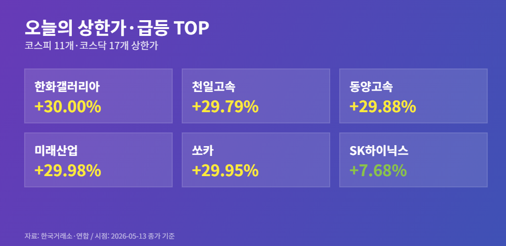 2026-05-13 상한가 및 급등 종목 한화갤러리아 천일고속 동양고속 미래산업 쏘카 SK하이닉스 카드 정리