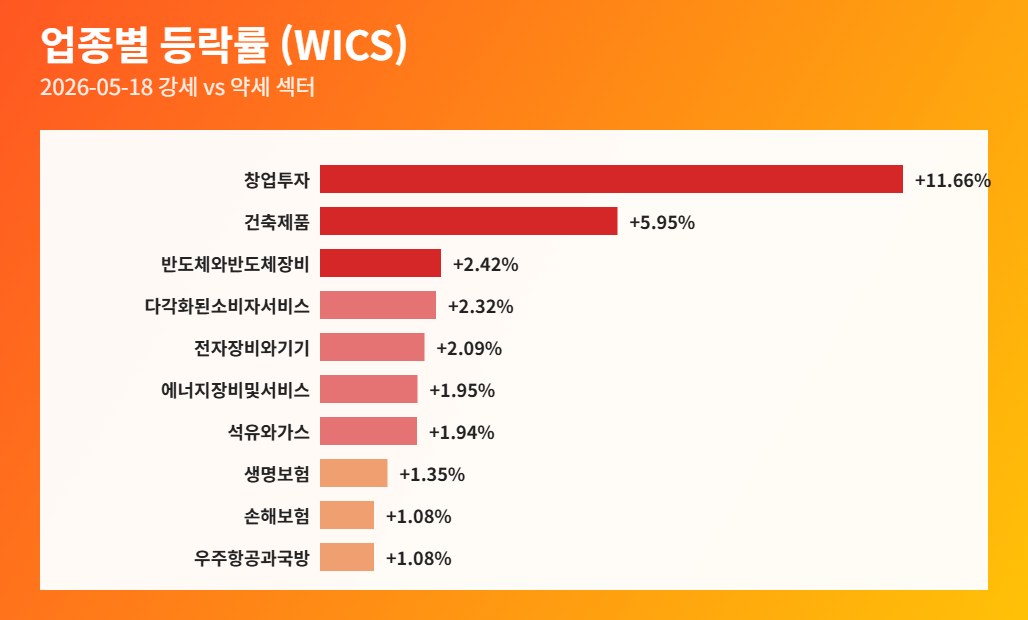 2026-05-18 업종별 등락률 막대 그래프 (WICS 기준)