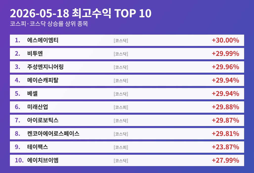 2026-05-18 코스피·코스닥 최고수익 TOP 10 종목 카드