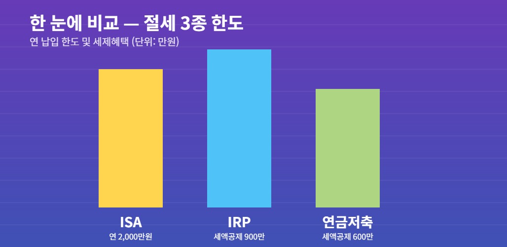 ISA IRP 연금저축 한도 비교 차트