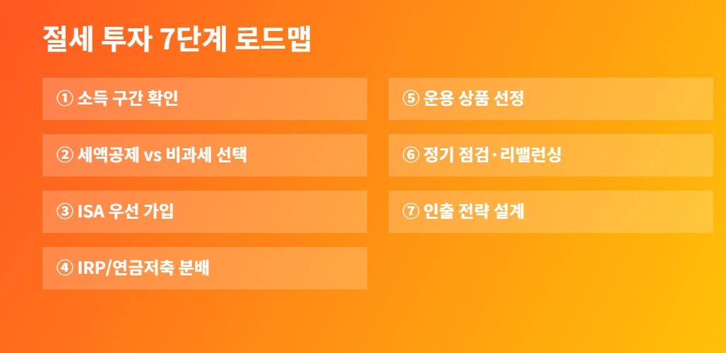 절세 투자 7단계 로드맵 인포그래픽