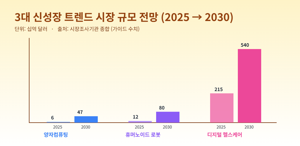 양자컴퓨팅 휴머노이드 로봇 디지털 헬스케어 3대 트렌드 시장 규모 2025년 대비 2030년 성장 전망 막대그래프