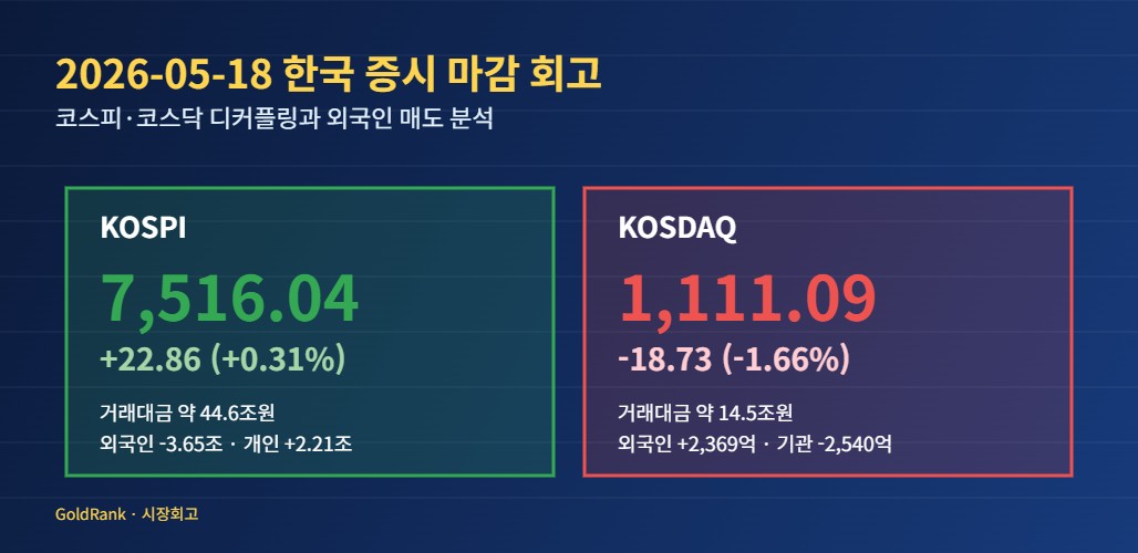 2026-05-18 코스피 7,516.04(+0.31%) 코스닥 1,111.09(-1.66%) 마감 지수 대시보드