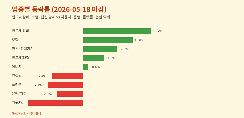 2026-05-18 한국 증시 업종별 등락률 막대그래프 반도체장비 보험 강세 자동차 약세