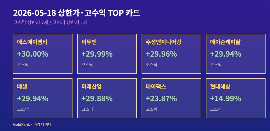2026-05-18 코스닥 상한가 7종 코스피 상한가 1종 등 TOP 종목 카드 그래픽