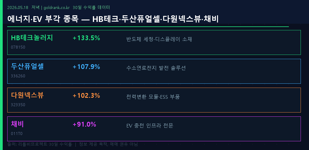 HB테크놀러지 두산퓨얼셀 다원넥스뷰 채비 30일 수익률 에너지 EV 테마 분석