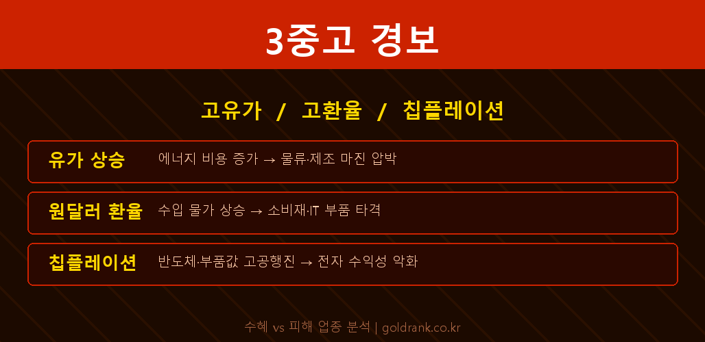 고유가 고환율 칩플레이션 3중고 수혜주 피해주 분석