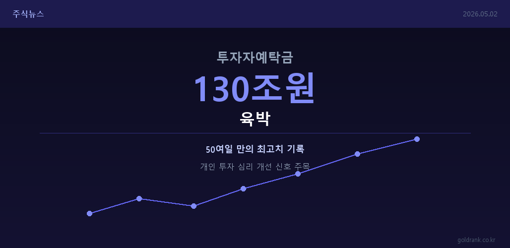 투자자예탁금 130조원 육박 50일 만의 최고치 2026년 5월