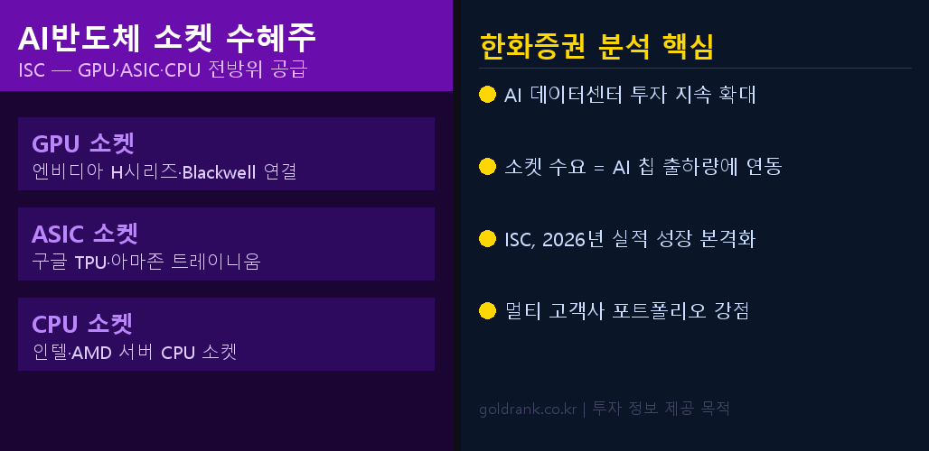 ISC, GPU·ASIC·CPU 소켓 모두 수혜 — AI 실적 성장 본격화 배경과 전망 1 ISC GPU ASIC CPU 소켓 AI반도체 수혜주 실적 성장 한화증권 분석