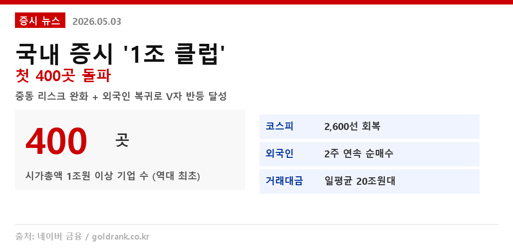 국내 증시 시가총액 1조 클럽 400곳 돌파 코스피 반등 뉴스 이미지