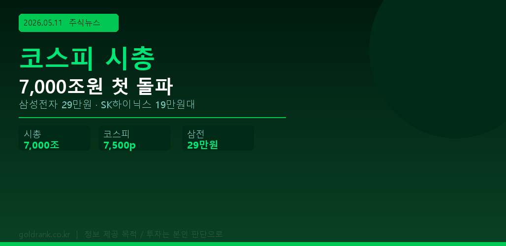 코스피 시총 7000조원 첫 돌파 — 삼성전자 29만원 SK하이닉스 19만원대 2026년 5월