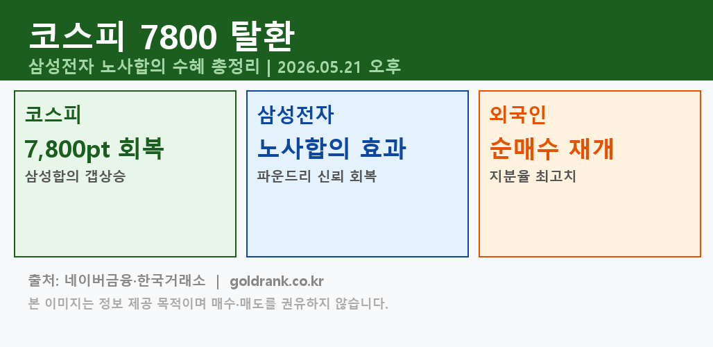 코스피 7800 탈환 — 삼성전자 합의 수혜·외국인 지분율 최고치 분석 1 코스피 7800 탈환 삼성전자 노사합의 외국인 수급 분석