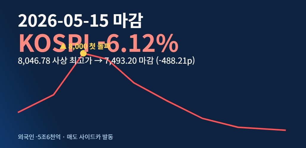 2026년 5월 15일 코스피 마감 차트 - 8046 사상최고 후 7493 마감