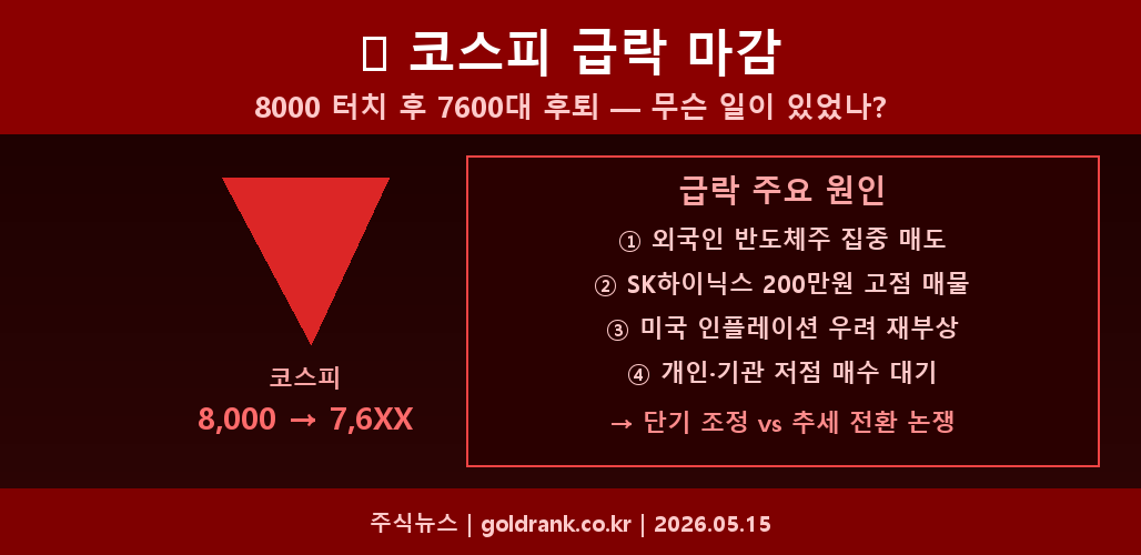 코스피 8,000 터치 후 급락 마감 — 외인 4조 매도·반도체 투매 배경과 투자자 대응 전략 1 코스피 급락 마감 8000 돌파 후 7600대 후퇴 반도체 외인 매도 원인 분석