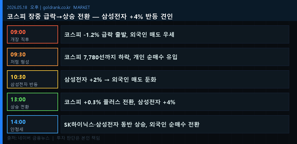 코스피 장중 급락 상승 전환 삼성전자 4퍼센트 반등 외국인 매수 2026년 5월 18일