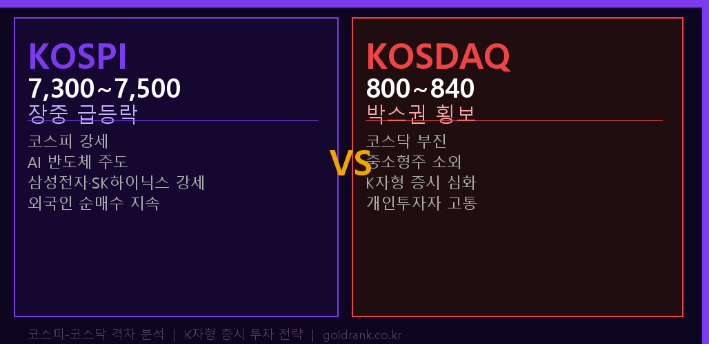 코스피 코스닥 격차 K자형 증시 분석 2026년 5월 투자 전략