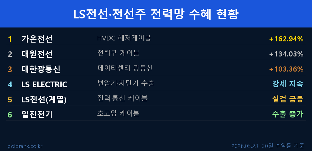 LS전선 가온전선 대원전선 전력망 인프라 수혜주 30일 수익률 2026년 5월