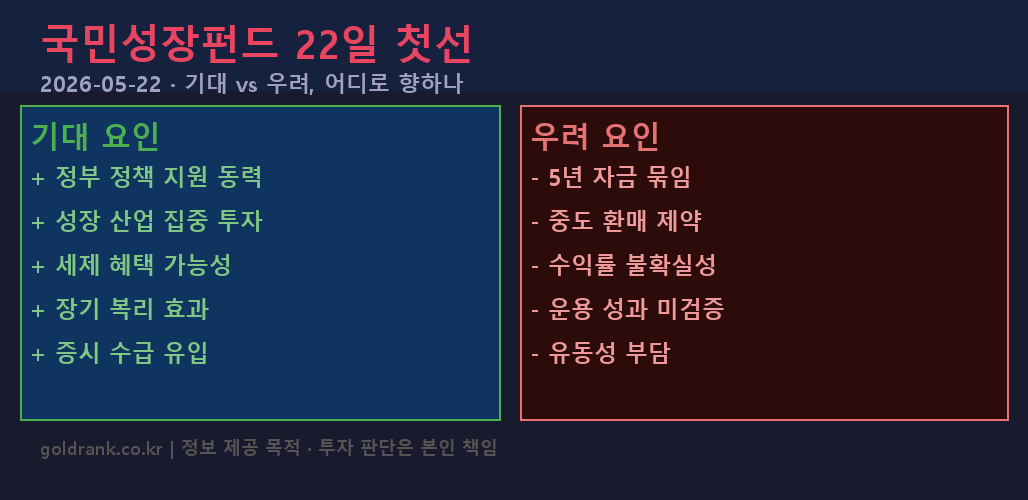 국민성장펀드 22일 첫선 — 기대 vs 우려, 가입 전 따져볼 것 1 국민성장펀드 첫선 기대 우려 비교 가입 전략 체크포인트