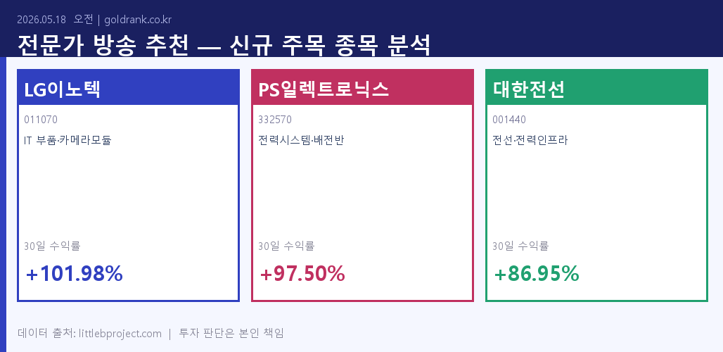 전문가 방송 추천 LG이노텍 PS일렉트로닉스 대한전선 2026년 5월 수익률 분석