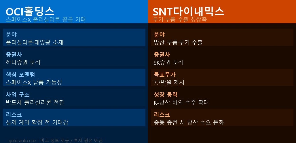 OCI홀딩스 스페이스X 폴리실리콘 SNT다이내믹스 방산수출 비교 분석