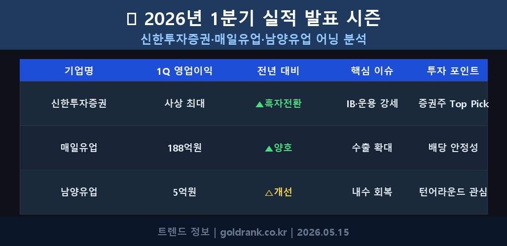2026년 1분기 실적 발표 신한투자증권 매일유업 남양유업 어닝 분석