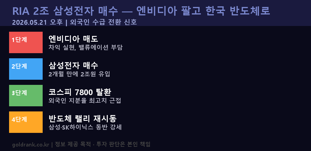 RIA 2조 삼성전자 매수 — 엔비디아 팔고 한국 반도체 담은 이유 1 RIA 삼성전자 매수 엔비디아 매도 반도체 수급 전환